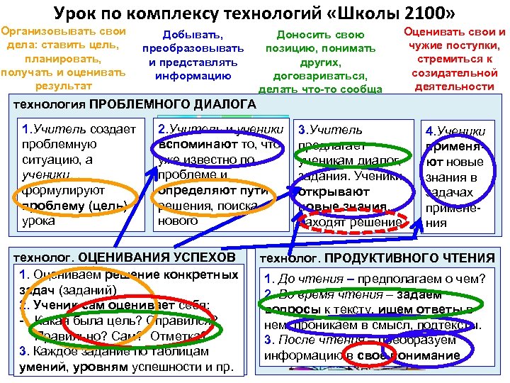 Урок по комплексу технологий «Школы 2100» Организовывать свои дела: ставить цель, планировать, получать и