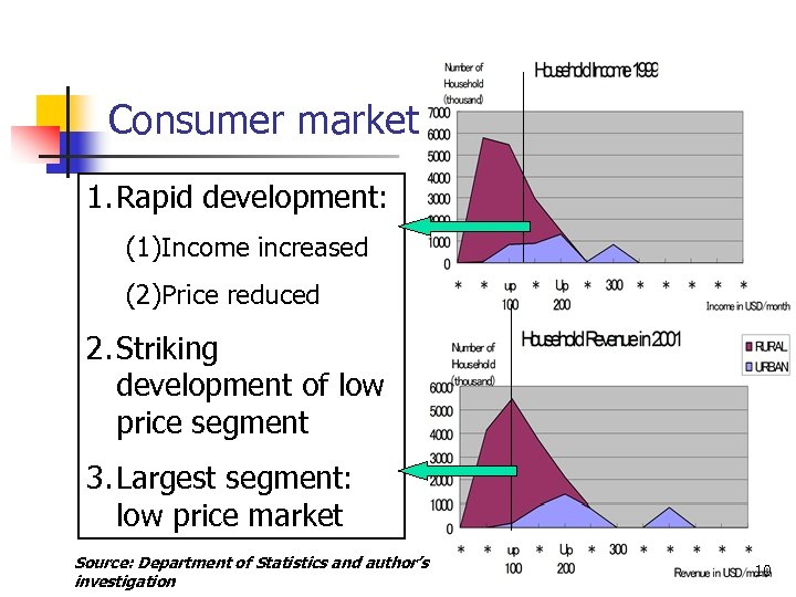 Consumer market 1. Rapid development: (1)Income increased (2)Price reduced 2. Striking development of low