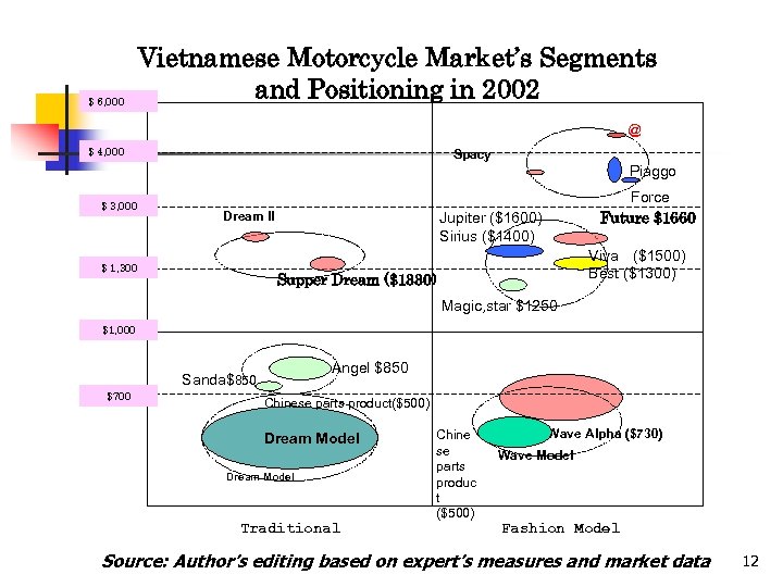 $ 6, 000 Vietnamese Motorcycle Market’s Segments and Positioning in 2002 @ $ 4,