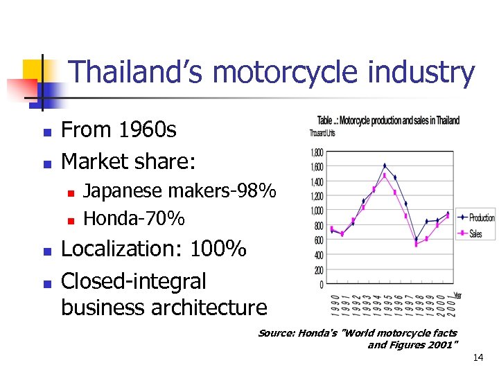 Thailand’s motorcycle industry n n From 1960 s Market share: n n Japanese makers-98%