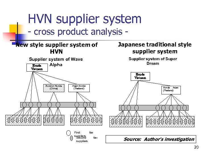 HVN supplier system - cross product analysis New style supplier system of HVN Supplier