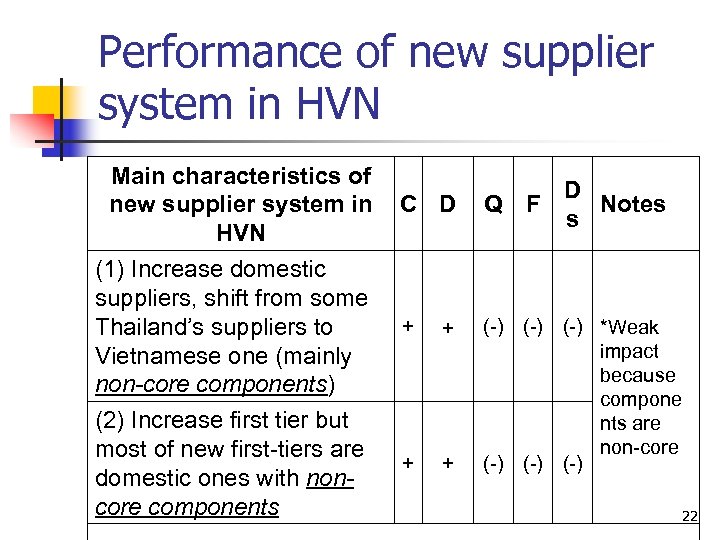 Performance of new supplier system in HVN Main characteristics of new supplier system in