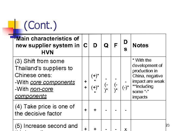 (Cont. ) Main characteristics of D new supplier system in C D Q F