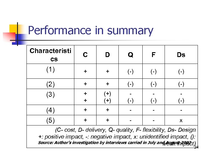 Performance in summary Characteristi cs C D Q F Ds (1) + + (-)