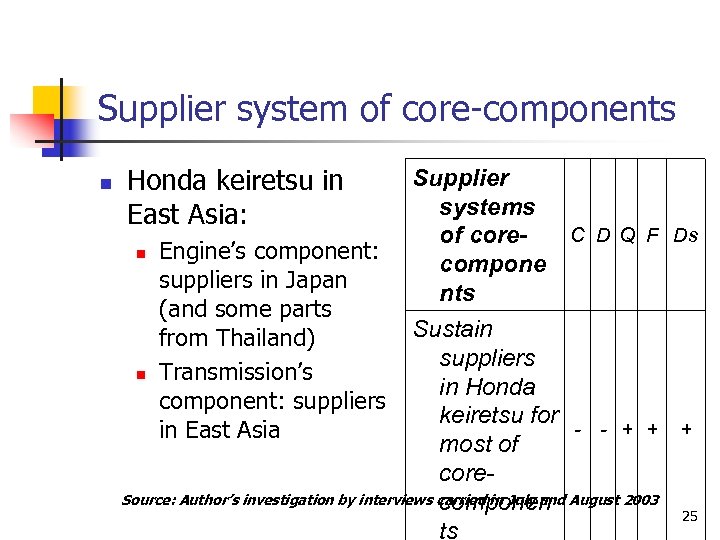 Supplier system of core-components n Honda keiretsu in East Asia: n Engine’s component: suppliers