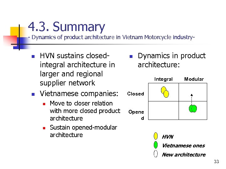 4. 3. Summary - Dynamics of product architecture in Vietnam Motorcycle industryn n HVN