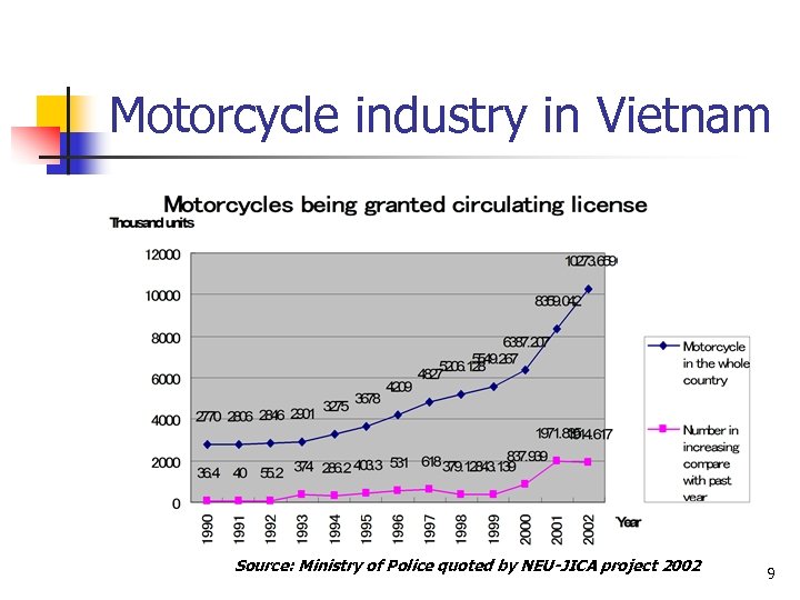 Motorcycle industry in Vietnam Source: Ministry of Police quoted by NEU-JICA project 2002 9