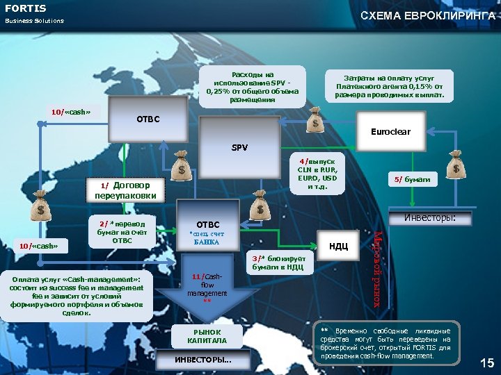 FORTIS СХЕМА ЕВРОКЛИРИНГА Business Solutions Расходы на использование SPV 0, 25% от общего объема