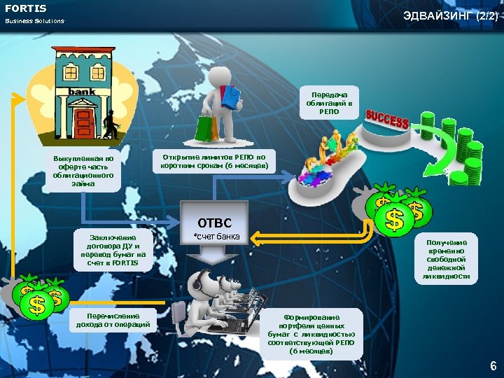 FORTIS ЭДВАЙЗИНГ (2/2) Business Solutions Передача облигаций в РЕПО Выкупленная по оферте часть облигационного