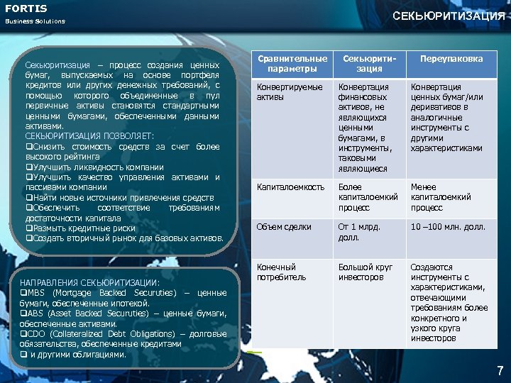 FORTIS СЕКЬЮРИТИЗАЦИЯ Business Solutions Секьюритизация – процесс создания ценных бумаг, выпускаемых на основе портфеля