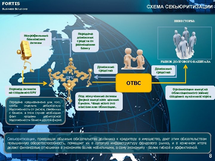 FORTIS СХЕМА СЕКЬЮРИТИЗАЦИИ Business Solutions ИНВЕСТОРЫ: Передача денежных средств от размещения Банку Непрофильные банковские