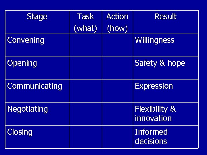 Stage Task (what) Action (how) Result Convening Willingness Opening Safety & hope Communicating Expression