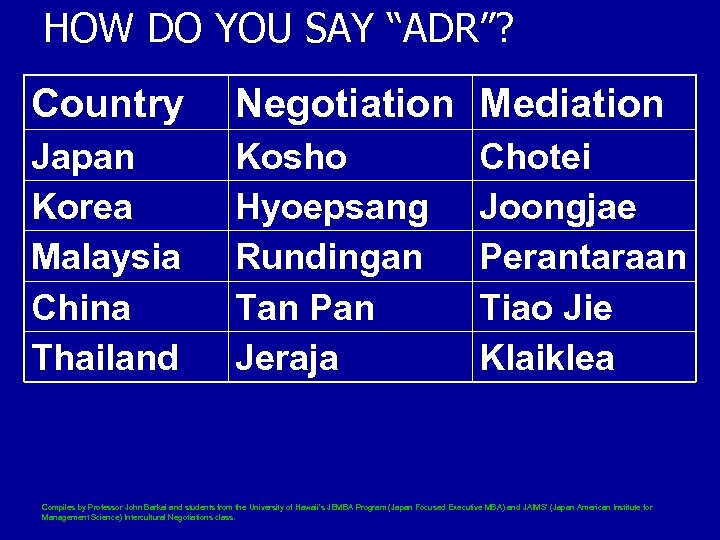 HOW DO YOU SAY “ADR”? Country Negotiation Mediation Japan Korea Malaysia China Thailand Kosho