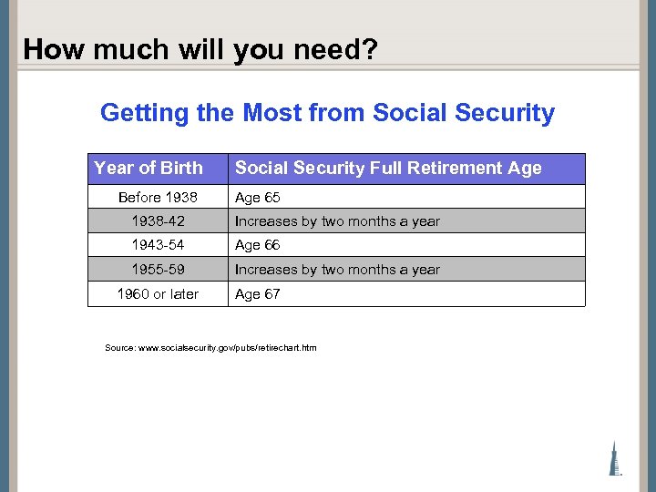 How much will you need? Getting the Most from Social Security Year of Birth
