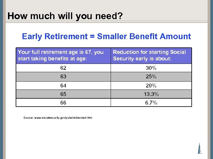 How much will you need? Early Retirement = Smaller Benefit Amount Your full retirement