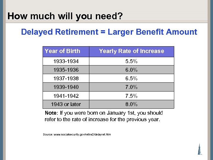 How much will you need? Delayed Retirement = Larger Benefit Amount Year of Birth