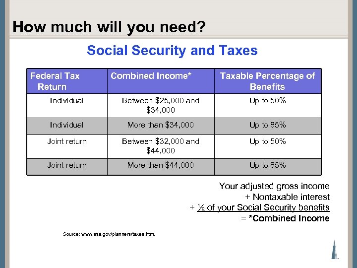 How much will you need? Social Security and Taxes Federal Tax Return Combined Income*