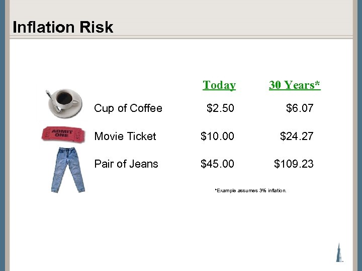 Inflation Risk Today 30 Years* Cup of Coffee $2. 50 $6. 07 Movie Ticket