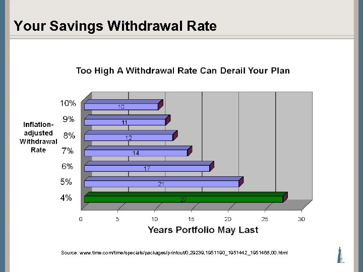 Your Savings Withdrawal Rate Source: www. time. com/time/specials/packages/printout/0, 29239, 1951190_1951442_1951468, 00. html 