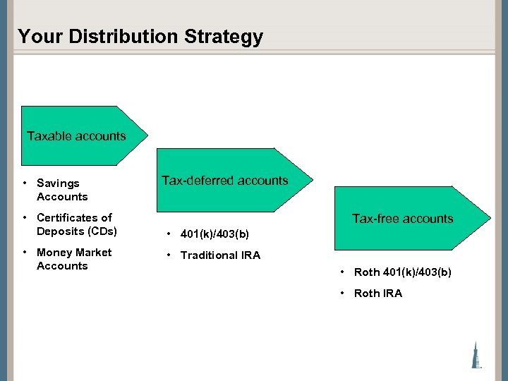 Your Distribution Strategy Taxable accounts • Savings Accounts • Certificates of Deposits (CDs) •