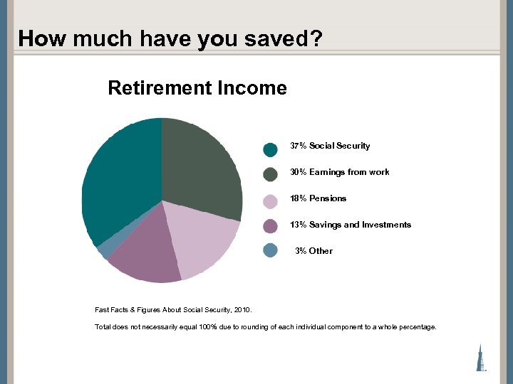 How much have you saved? Retirement Income 37% Social Security 30% Earnings from work