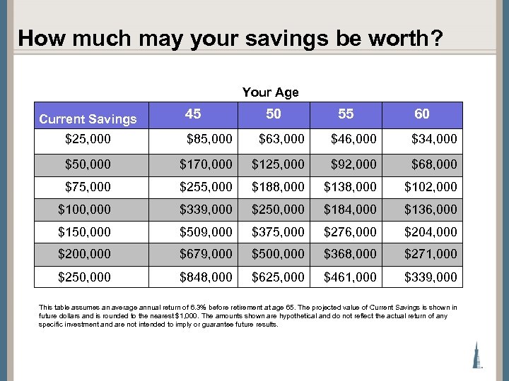 How much may your savings be worth? Your Age Current Savings 45 50 55