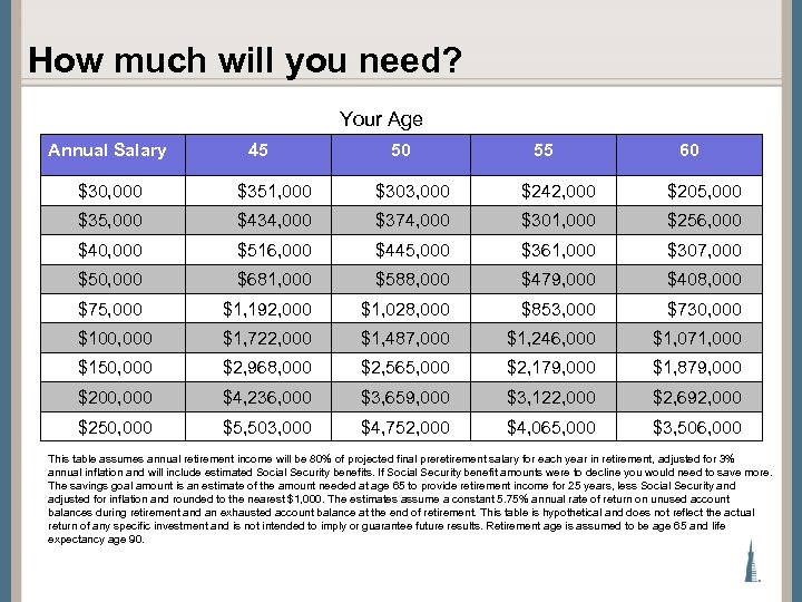 How much will you need? Your Age Annual Salary 45 50 55 60 $30,