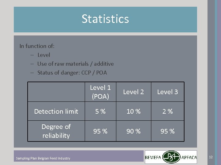 Statistics In function of: – Level – Use of raw materials / additive –