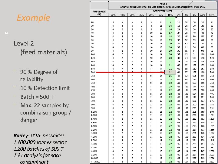 Example 14 Level 2 (feed materials) 90 % Degree of reliability ¨ 10 %
