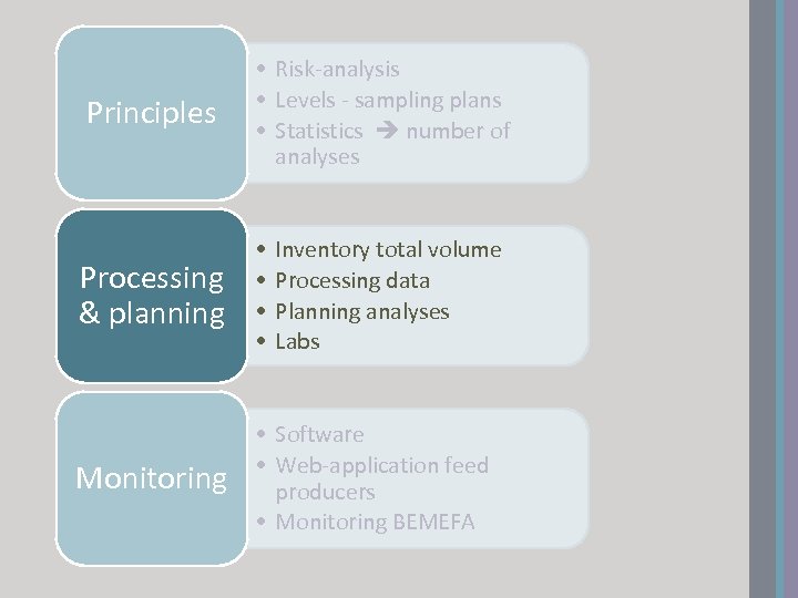Principles • Risk-analysis • Levels - sampling plans • Statistics number of analyses Processing