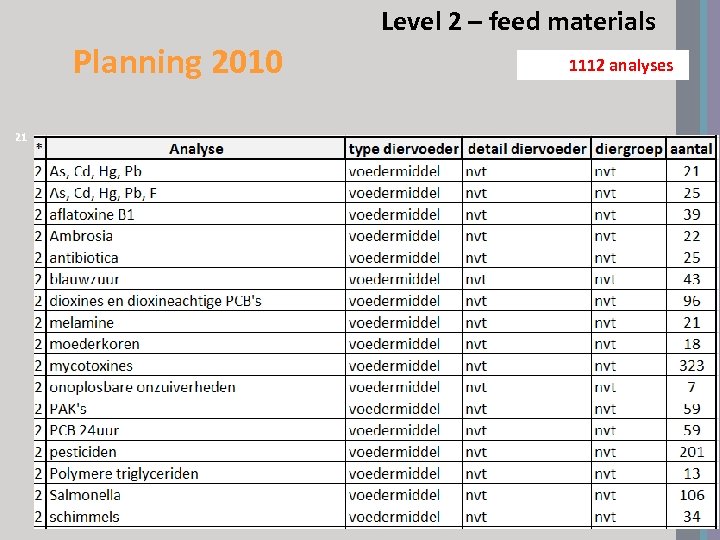 Level 2 – feed materials Planning 2010 21 1112 analyses 