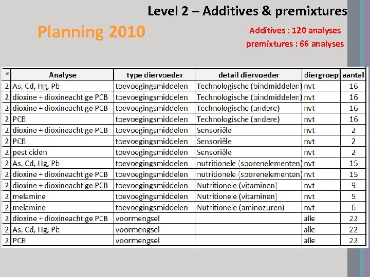 Level 2 – Additives & premixtures Planning 2010 Additives : 120 analyses premixtures :