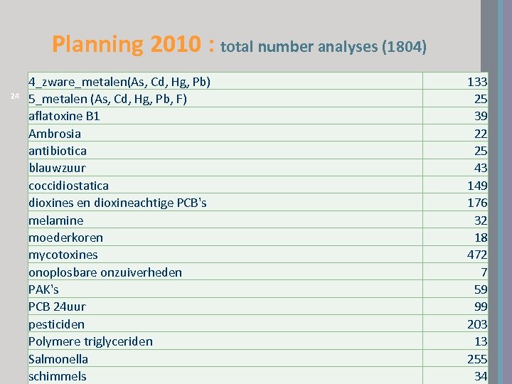 Planning 2010 : total number analyses (1804) 24 4_zware_metalen(As, Cd, Hg, Pb) 5_metalen (As,