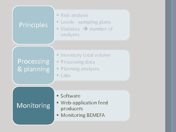 Principles • Risk-analysis • Levels - sampling plans • Statistics number of analyses Processing