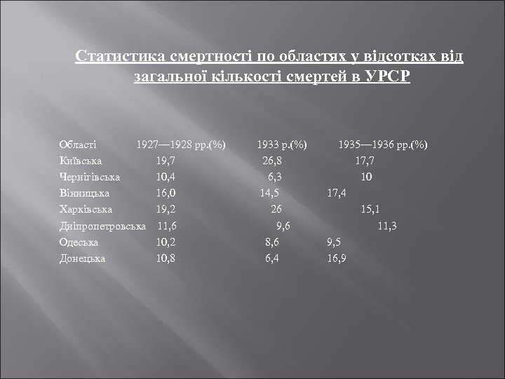 Статистика смертності по областях у відсотках від загальної кількості смертей в УРСР Області 1927—