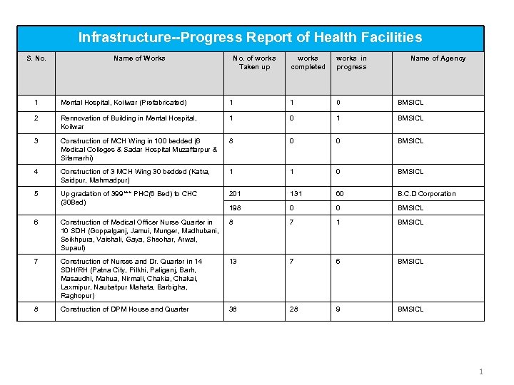 Infrastructure--Progress Report of Health Facilities S. No. Name of Works No. of works Taken