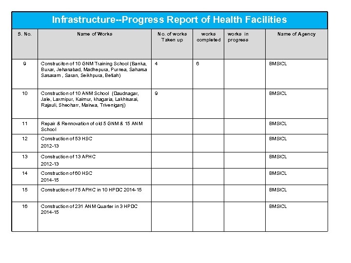 Infrastructure--Progress Report of Health Facilities S. No. Name of Works No. of works Taken