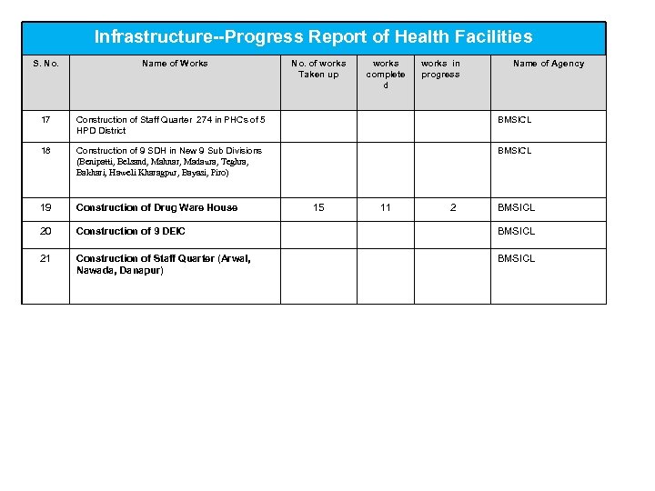 Infrastructure--Progress Report of Health Facilities S. No. Name of Works No. of works Taken
