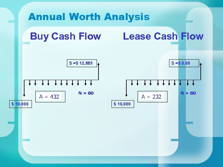 Annual Worth Analysis Buy Cash Flow Lease Cash Flow S =$ 12, 885 A