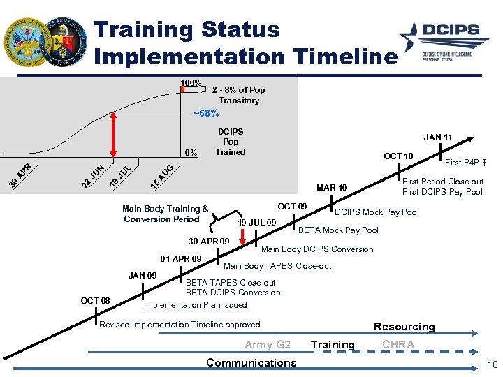 Training Status Implementation Timeline 100% 2 - 8% of Pop Transitory ~68% DCIPS Pop