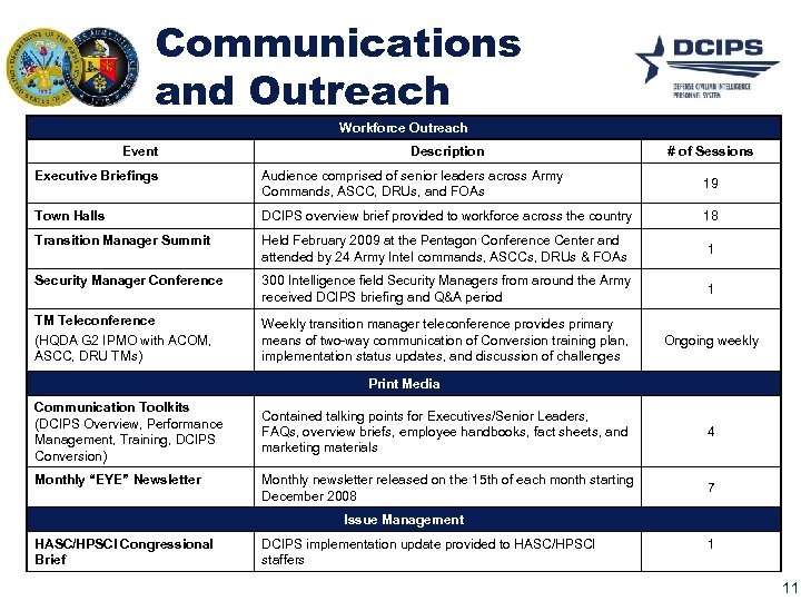 Communications and Outreach Workforce Outreach Event Description # of Sessions Executive Briefings Audience comprised