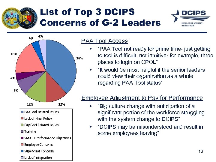 List of Top 3 DCIPS Concerns of G-2 Leaders PAA Tool Access • •