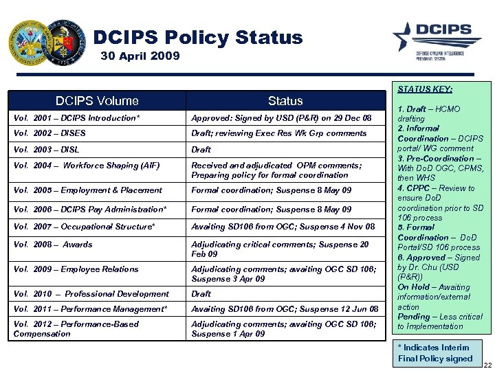 DCIPS Policy Status 30 April 2009 STATUS KEY: DCIPS Volume Status Vol. 2001 –