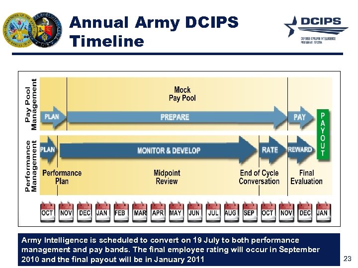 Annual Army DCIPS Timeline Army Intelligence is scheduled to convert on 19 July to