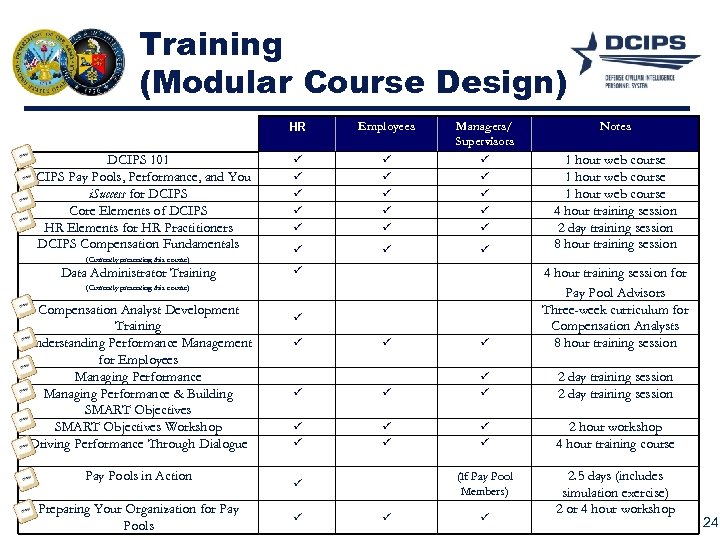 Training (Modular Course Design) HR DCIPS 101 DCIPS Pay Pools, Performance, and You i.