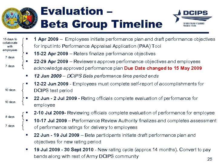 Evaluation – Beta Group Timeline 1 Apr 2009 – Employees initiate performance plan and