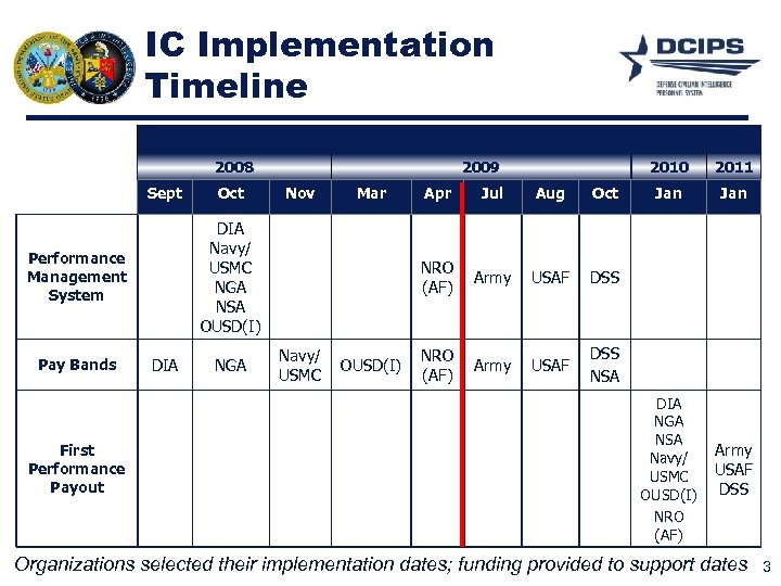 IC Implementation Timeline 2008 Sept First Performance Payout Nov Mar DIA NGA 2010 Navy/