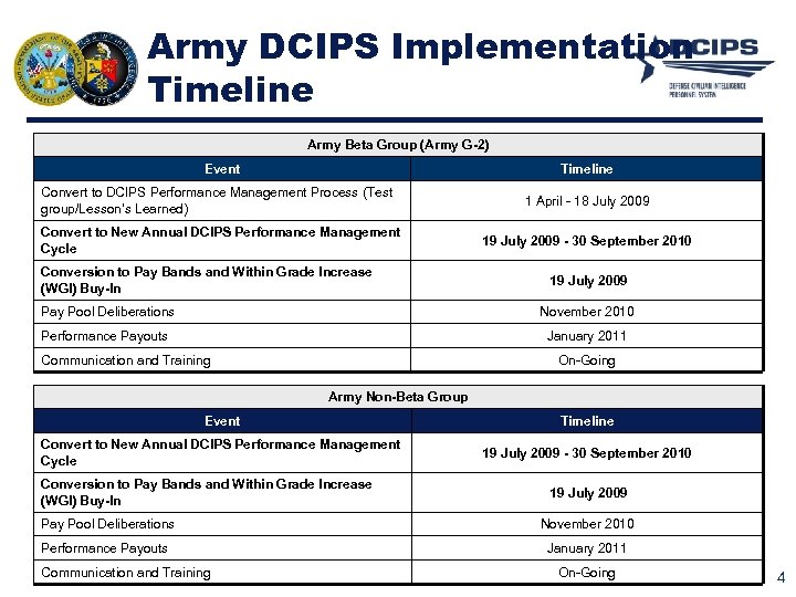 Army DCIPS Implementation Timeline Army Beta Group (Army G-2) Event Timeline Convert to DCIPS