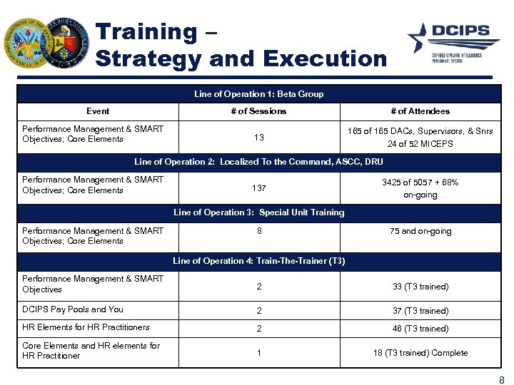 Training – Strategy and Execution Line of Operation 1: Beta Group Event # of