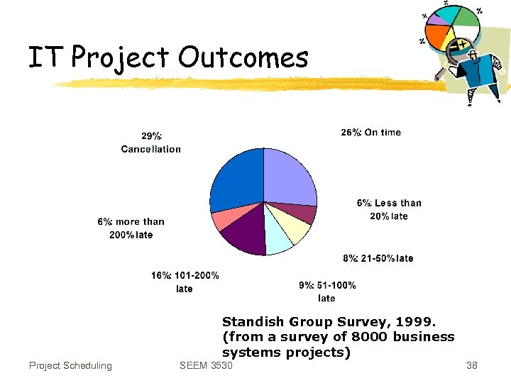 IT Project Outcomes Standish Group Survey, 1999. (from a survey of 8000 business systems